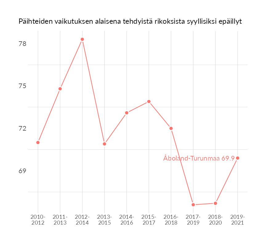 Karttoja ja aikasarjakuvioita huono-osaisuuden eri osoittimista