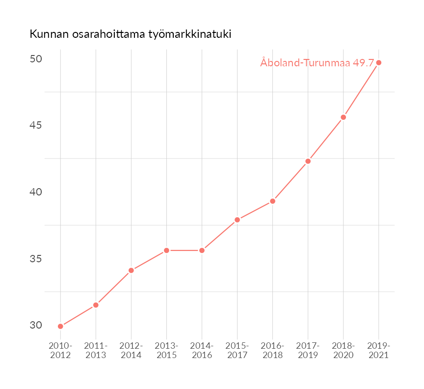 Karttoja ja aikasarjakuvioita huono-osaisuuden eri osoittimista