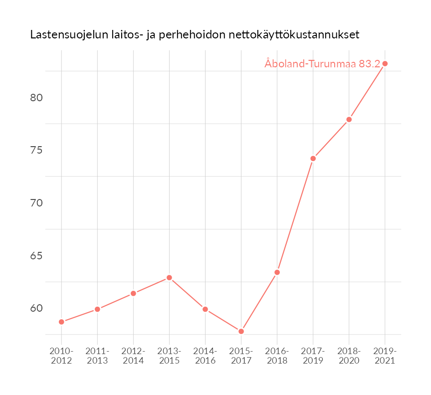 Karttoja ja aikasarjakuvioita huono-osaisuuden eri osoittimista