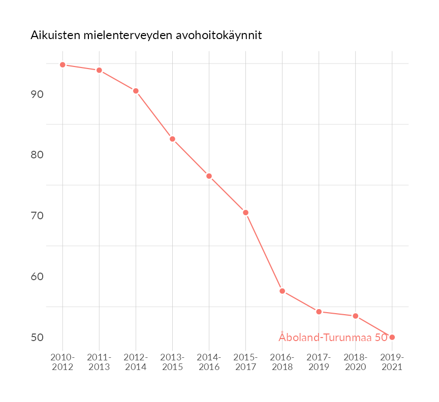 Karttoja ja aikasarjakuvioita huono-osaisuuden eri osoittimista