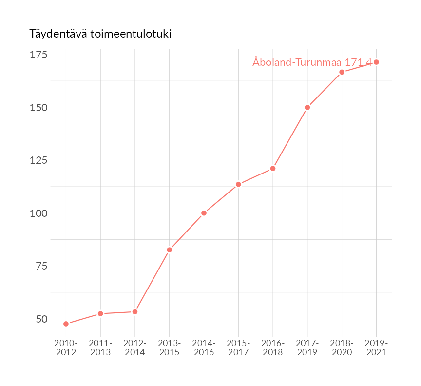 Karttoja ja aikasarjakuvioita huono-osaisuuden eri osoittimista