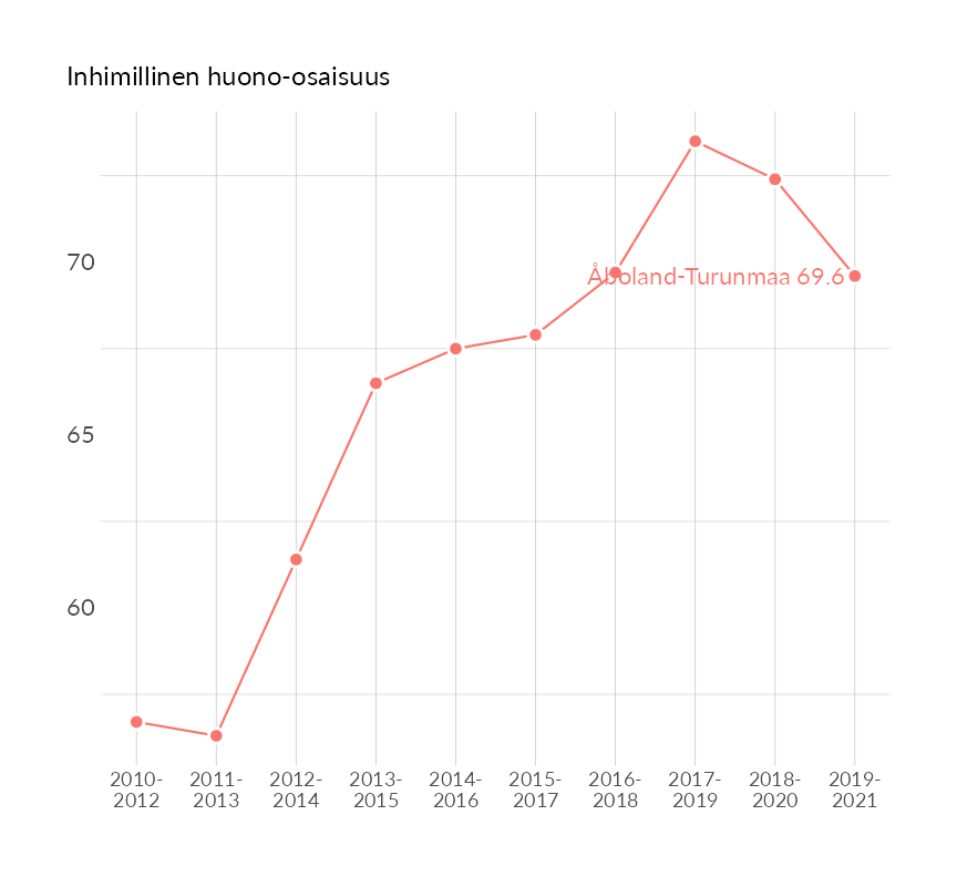 Karttoja ja aikasarjakuvioita huono-osaisuuden eri osoittimista