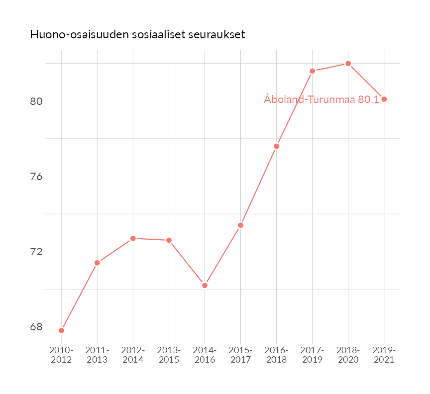 Karttoja ja aikasarjakuvioita huono-osaisuuden eri osoittimista
