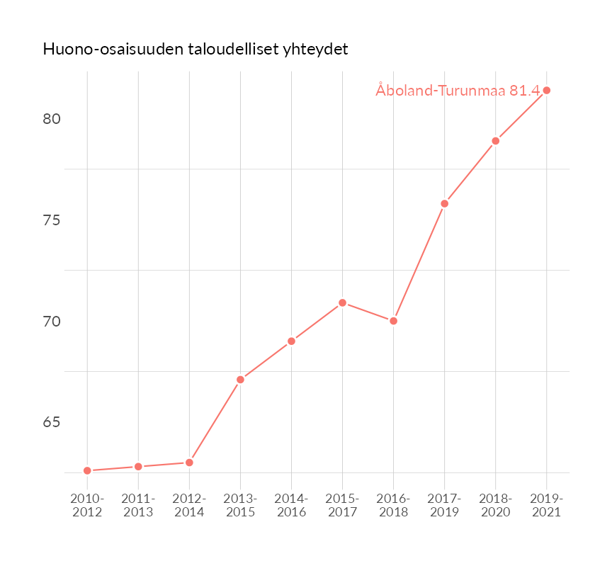 Karttoja ja aikasarjakuvioita huono-osaisuuden eri osoittimista