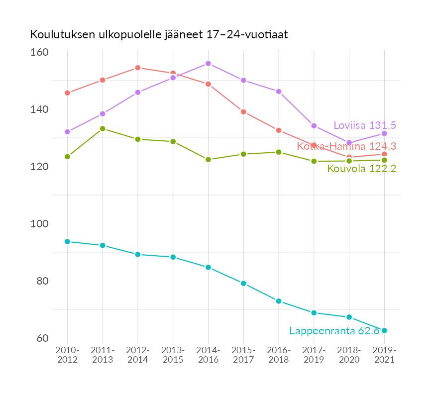 Karttoja ja aikasarjakuvioita huono-osaisuuden eri osoittimista