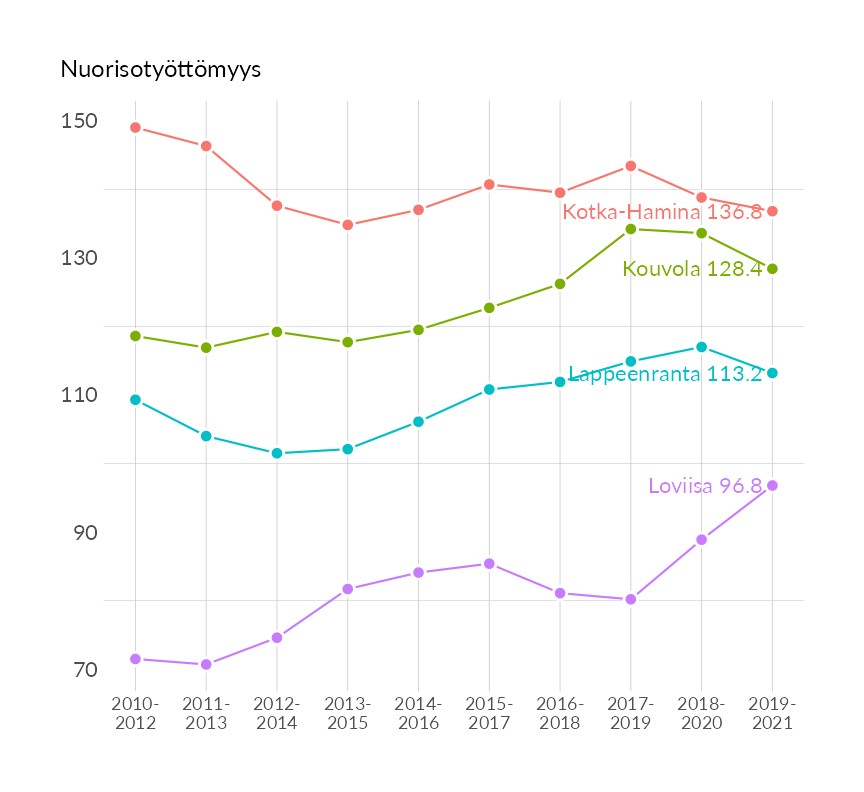 Karttoja ja aikasarjakuvioita huono-osaisuuden eri osoittimista