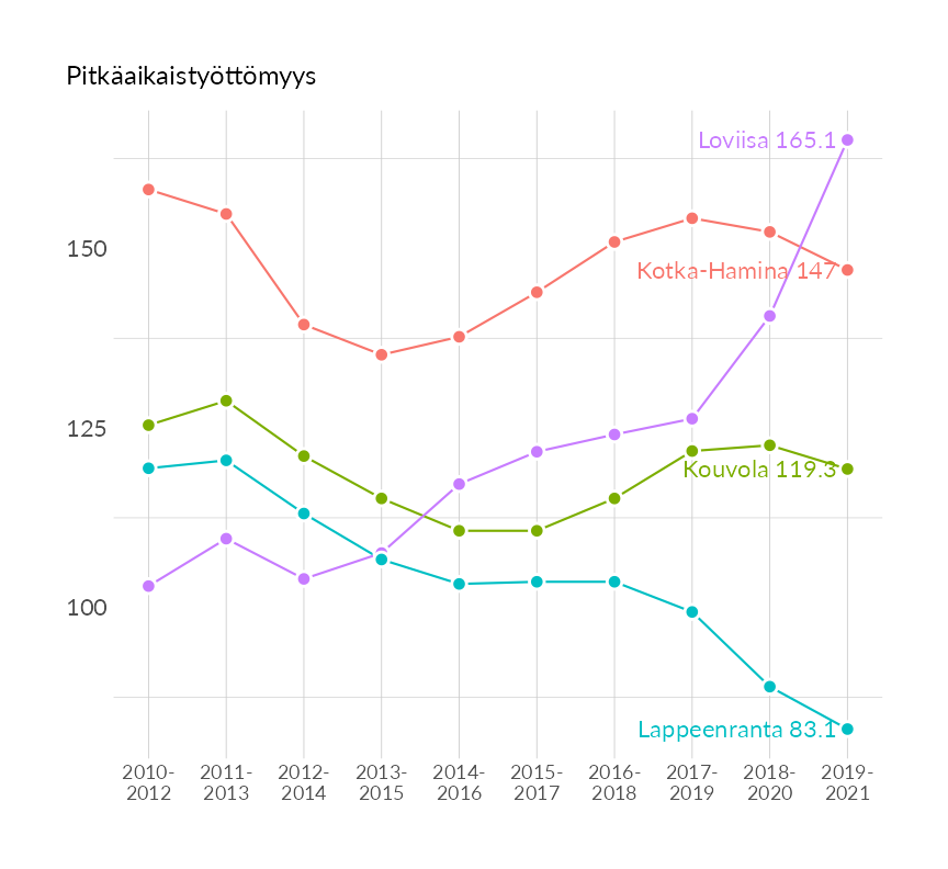 Karttoja ja aikasarjakuvioita huono-osaisuuden eri osoittimista
