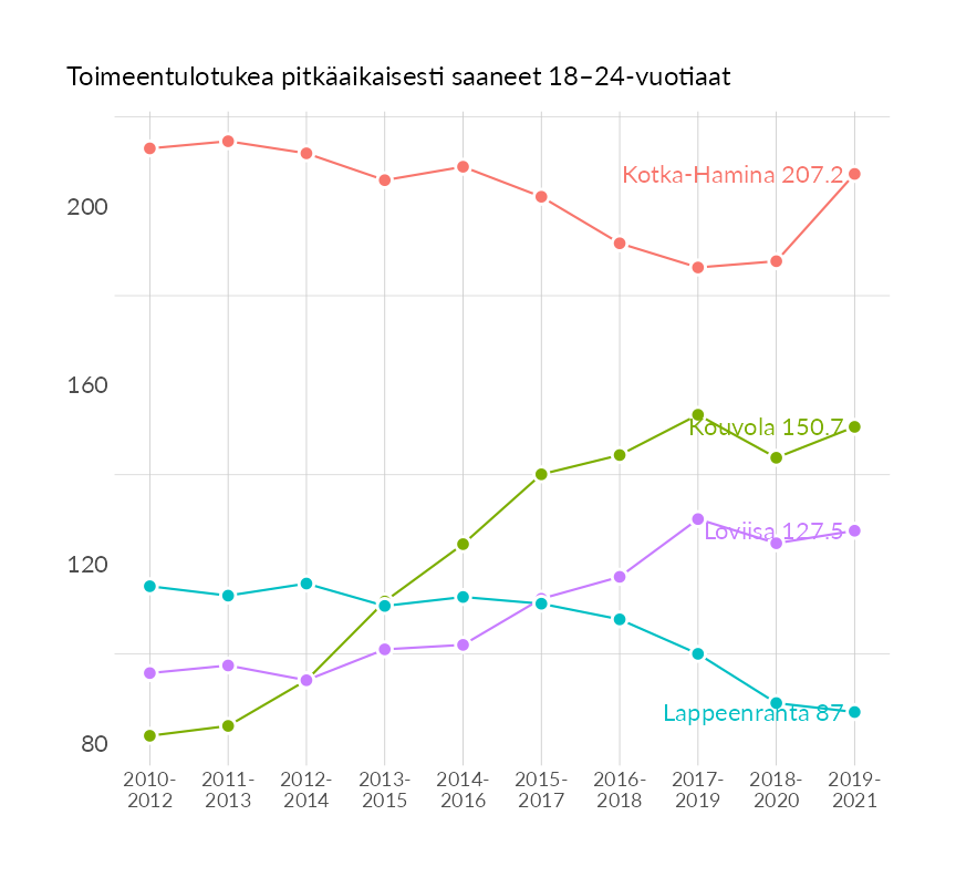 Karttoja ja aikasarjakuvioita huono-osaisuuden eri osoittimista
