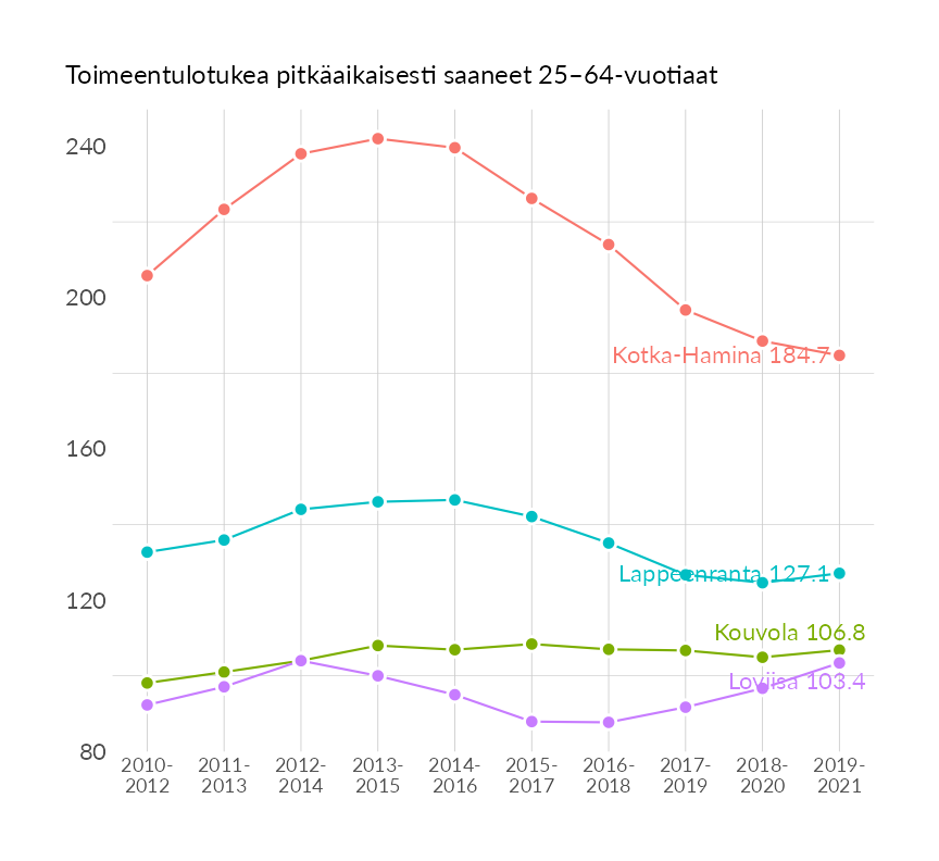 Karttoja ja aikasarjakuvioita huono-osaisuuden eri osoittimista