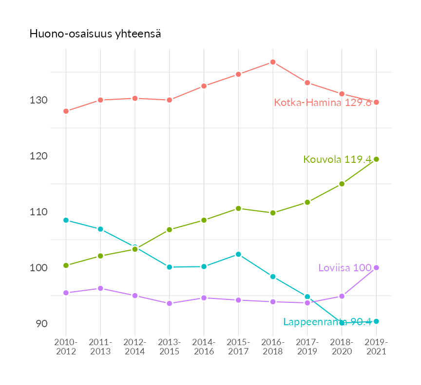 Karttoja ja aikasarjakuvioita huono-osaisuuden eri osoittimista