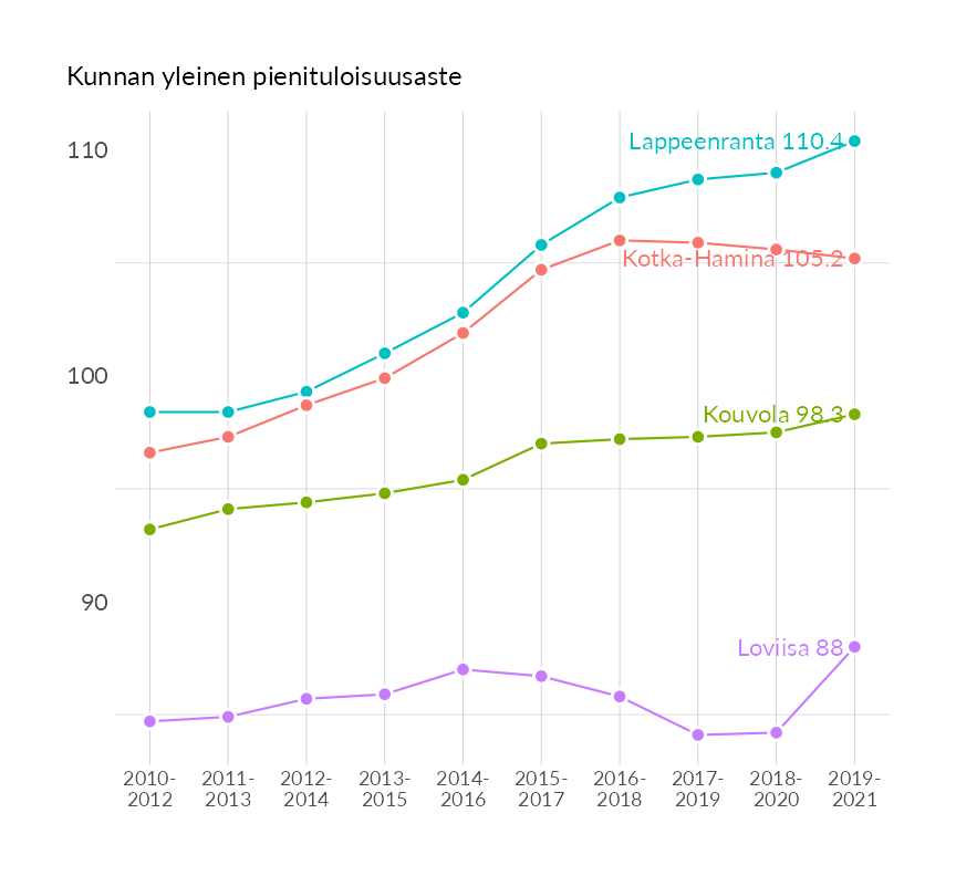 Karttoja ja aikasarjakuvioita huono-osaisuuden eri osoittimista