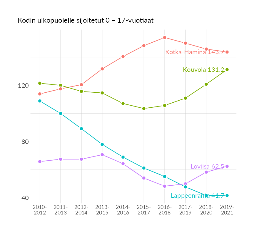Karttoja ja aikasarjakuvioita huono-osaisuuden eri osoittimista