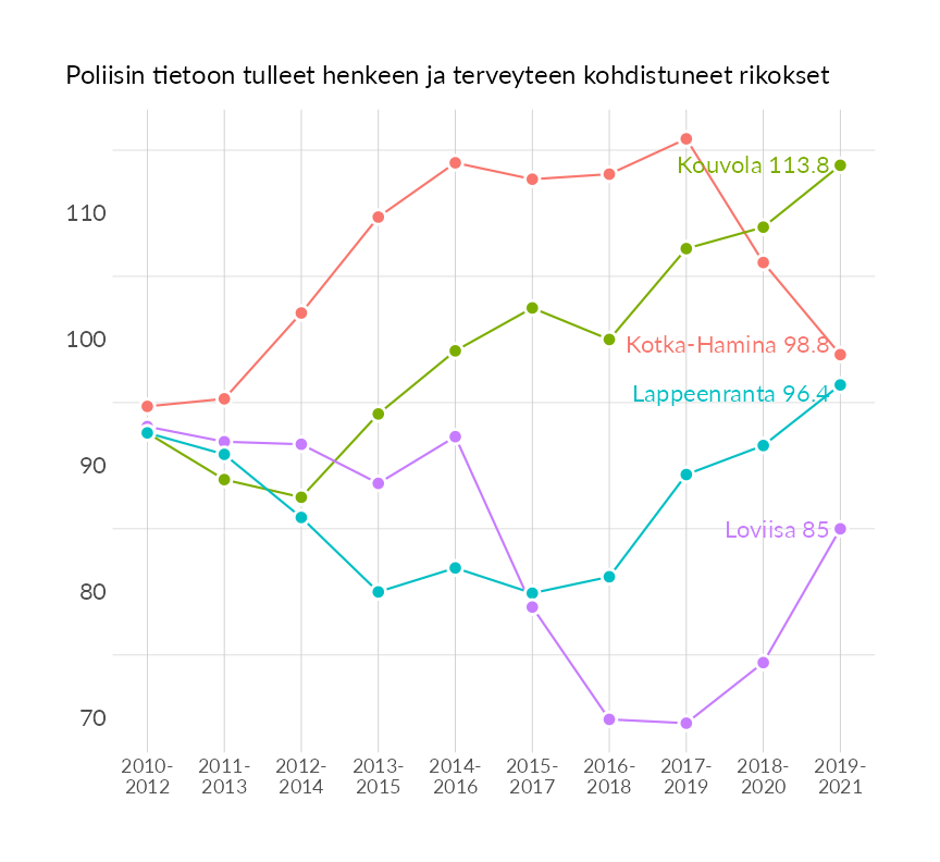Karttoja ja aikasarjakuvioita huono-osaisuuden eri osoittimista