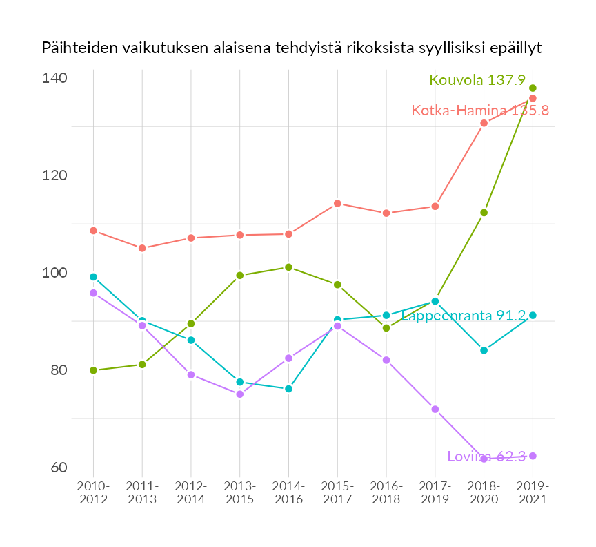 Karttoja ja aikasarjakuvioita huono-osaisuuden eri osoittimista