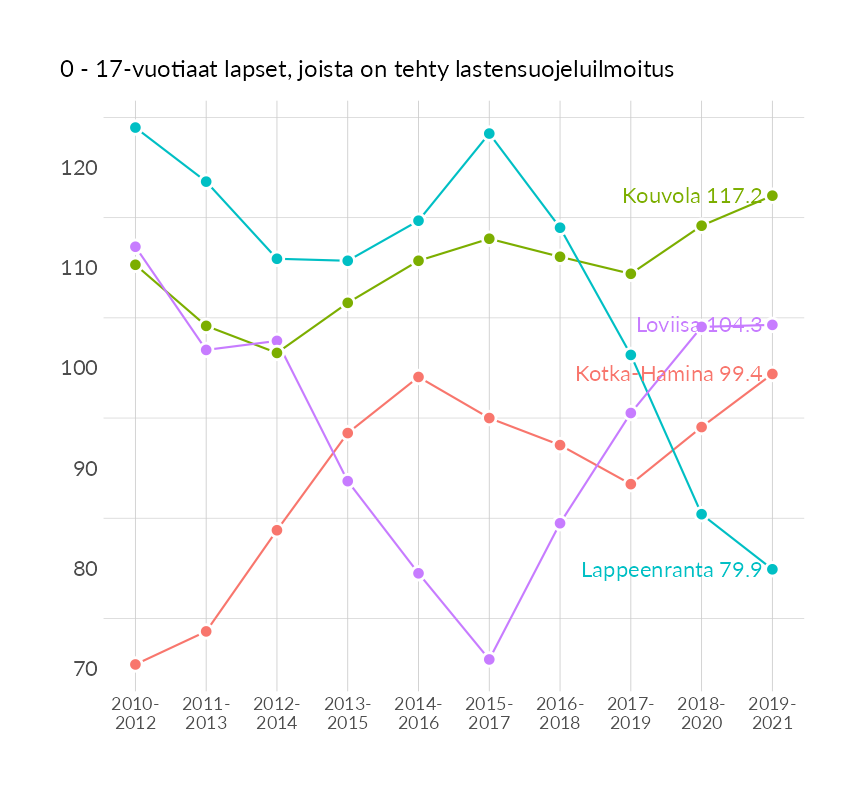 Karttoja ja aikasarjakuvioita huono-osaisuuden eri osoittimista