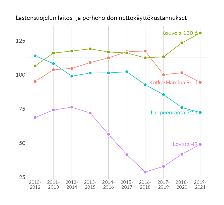 Karttoja ja aikasarjakuvioita huono-osaisuuden eri osoittimista