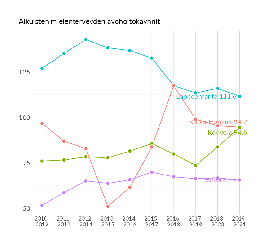 Karttoja ja aikasarjakuvioita huono-osaisuuden eri osoittimista