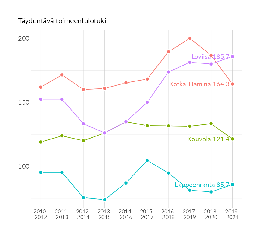 Karttoja ja aikasarjakuvioita huono-osaisuuden eri osoittimista