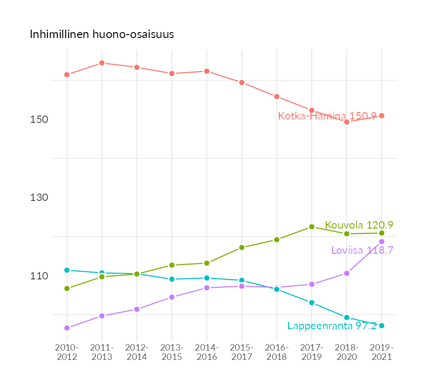 Karttoja ja aikasarjakuvioita huono-osaisuuden eri osoittimista