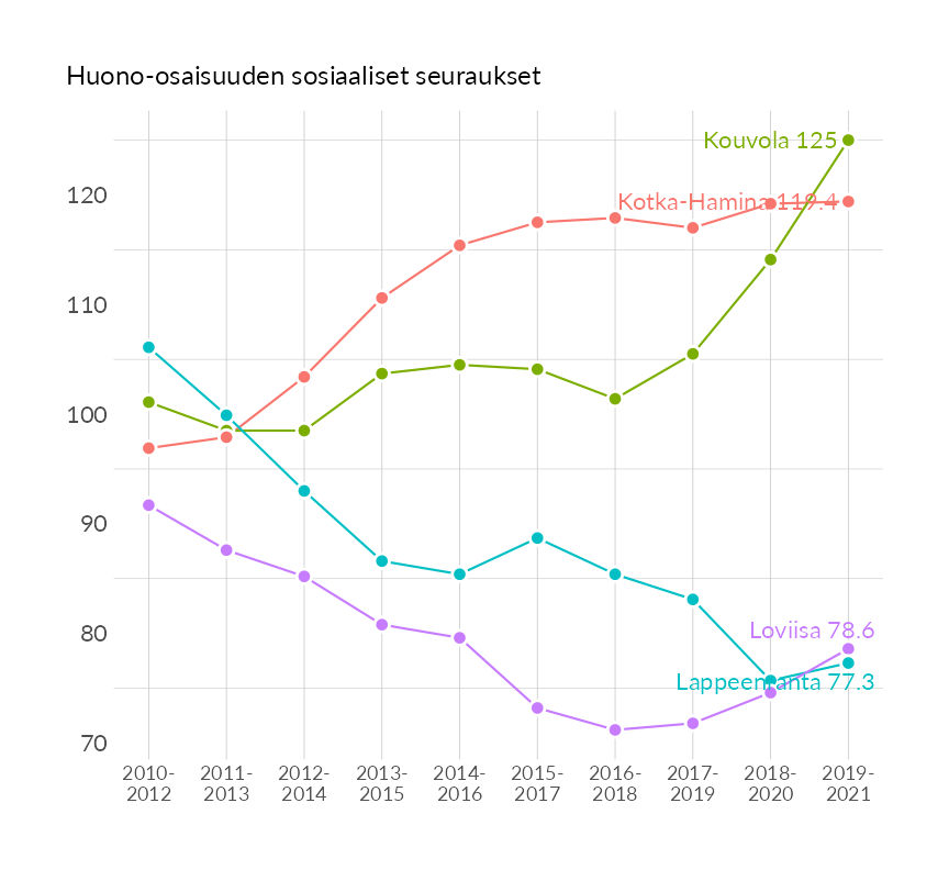 Karttoja ja aikasarjakuvioita huono-osaisuuden eri osoittimista