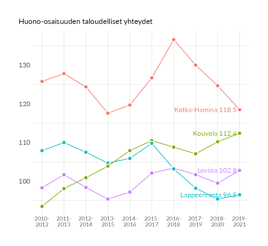 Karttoja ja aikasarjakuvioita huono-osaisuuden eri osoittimista