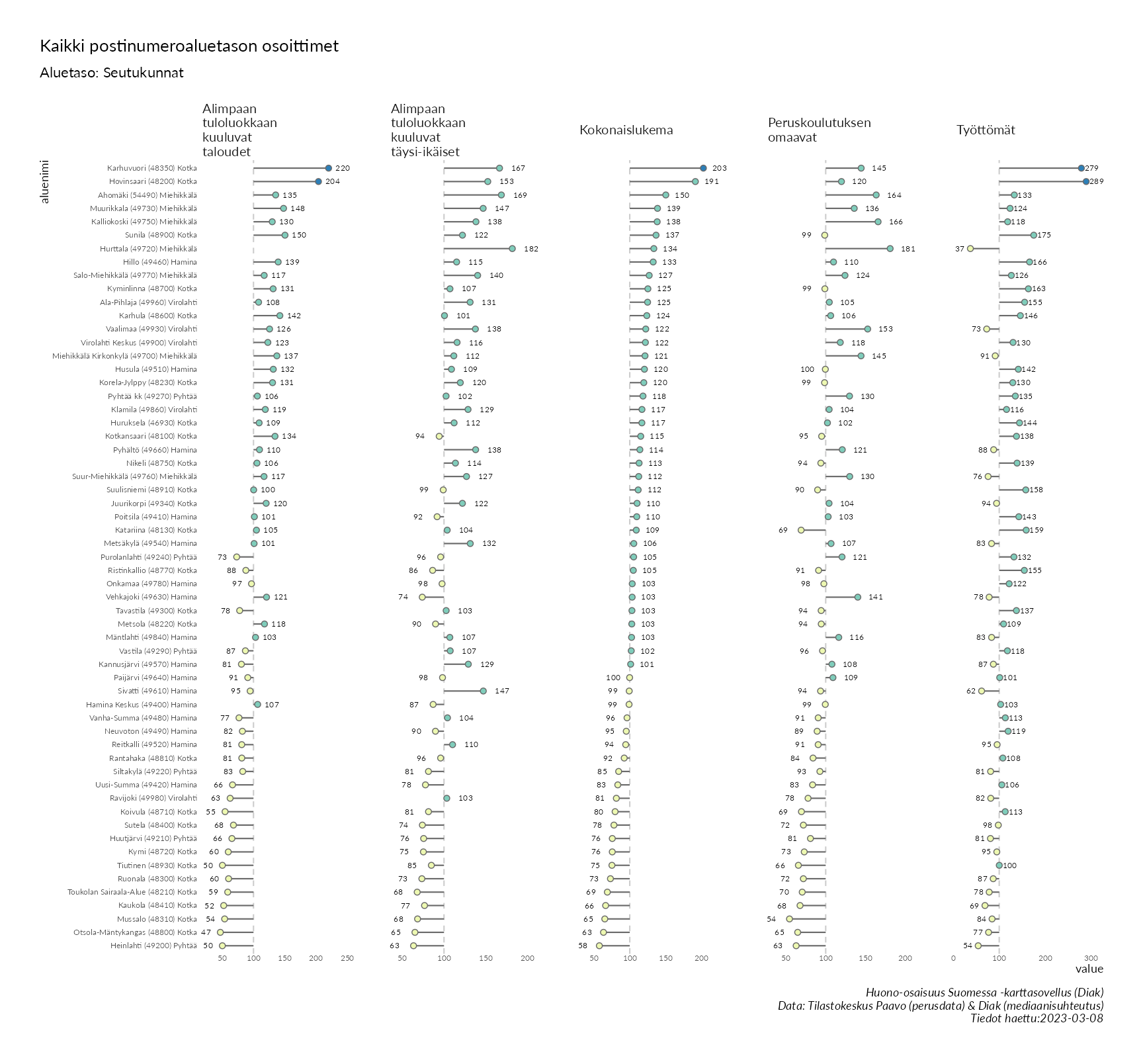 Postinumeroaluetason pistekuvio eri huono-osaisuuden indikaattoreista