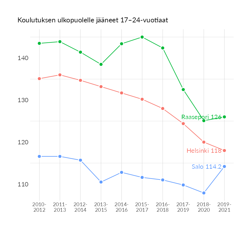 Karttoja ja aikasarjakuvioita huono-osaisuuden eri osoittimista