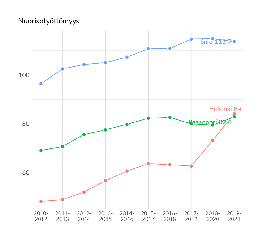 Karttoja ja aikasarjakuvioita huono-osaisuuden eri osoittimista