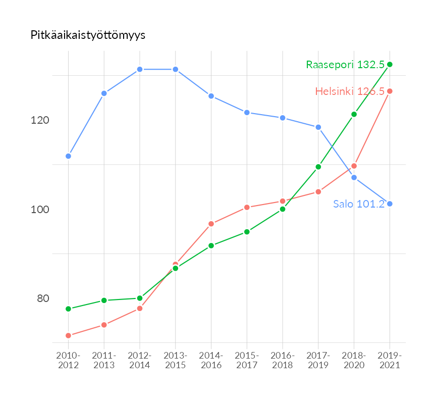 Karttoja ja aikasarjakuvioita huono-osaisuuden eri osoittimista
