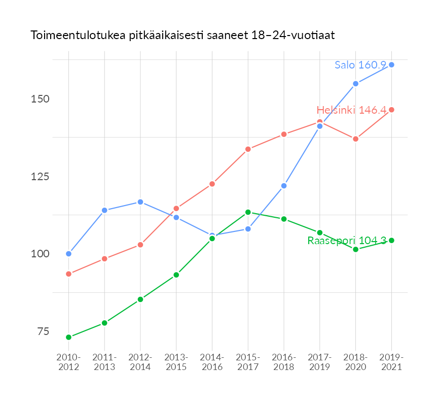 Karttoja ja aikasarjakuvioita huono-osaisuuden eri osoittimista