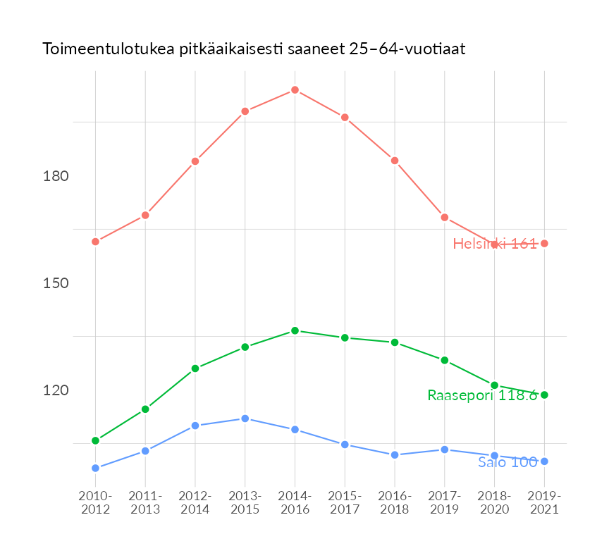 Karttoja ja aikasarjakuvioita huono-osaisuuden eri osoittimista