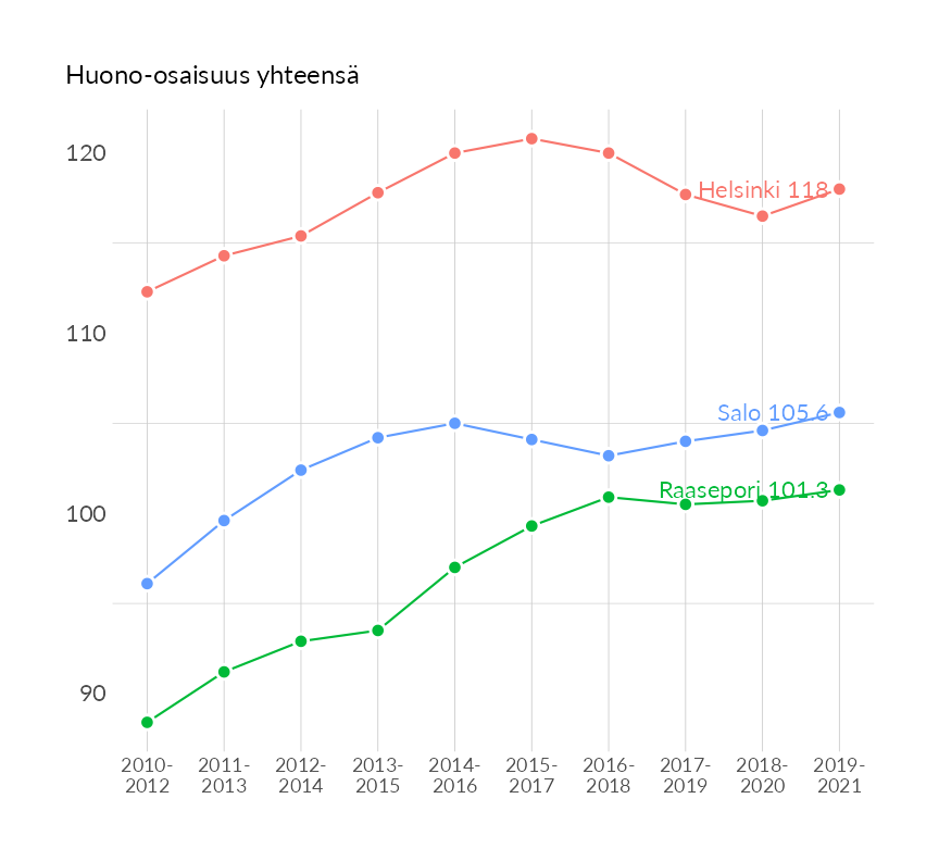 Karttoja ja aikasarjakuvioita huono-osaisuuden eri osoittimista