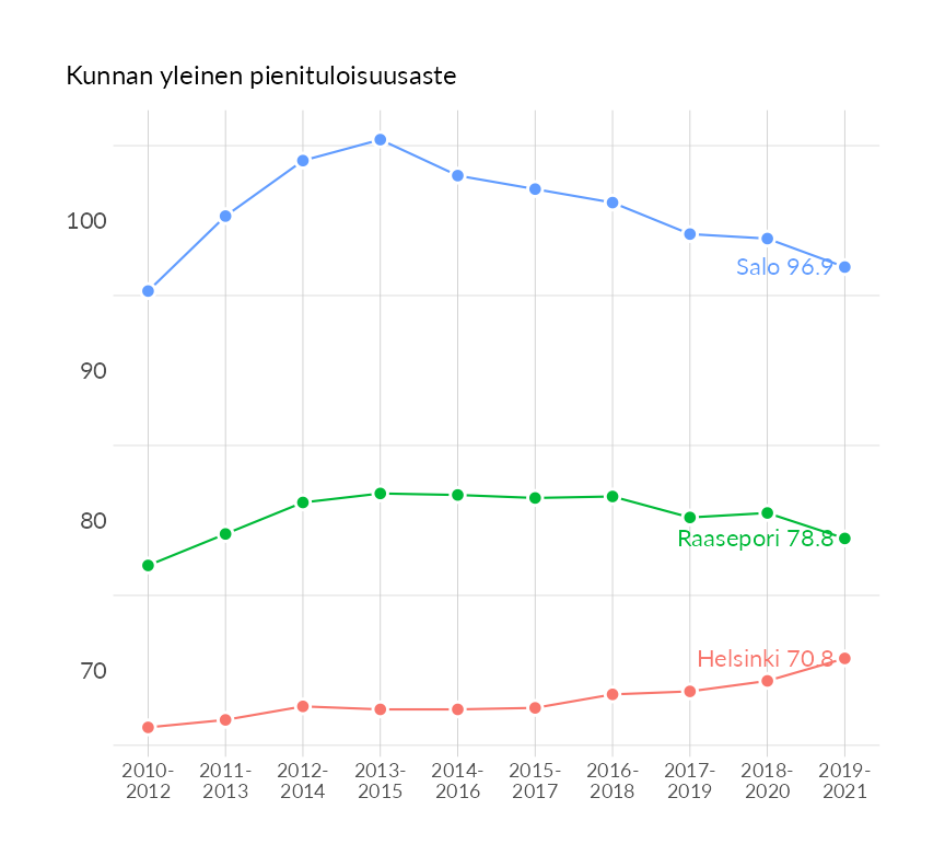 Karttoja ja aikasarjakuvioita huono-osaisuuden eri osoittimista