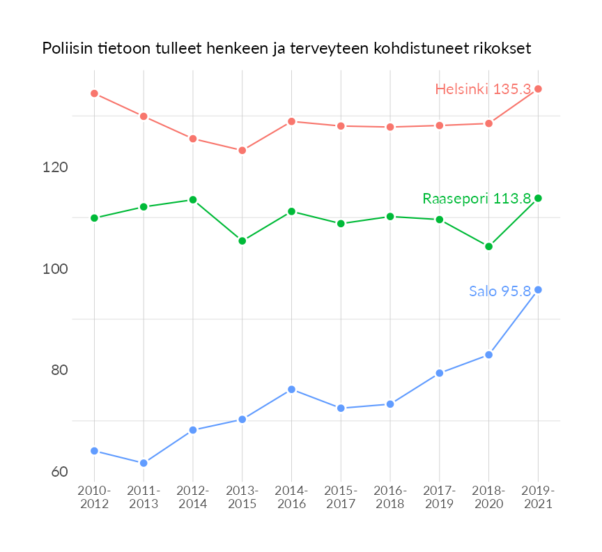 Karttoja ja aikasarjakuvioita huono-osaisuuden eri osoittimista