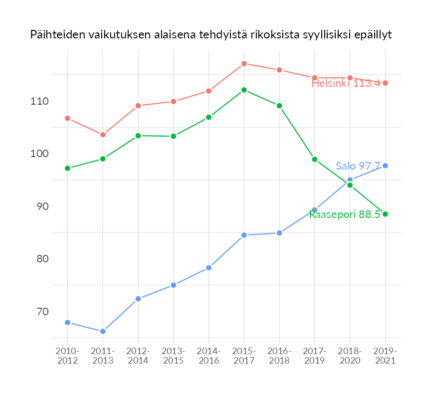 Karttoja ja aikasarjakuvioita huono-osaisuuden eri osoittimista