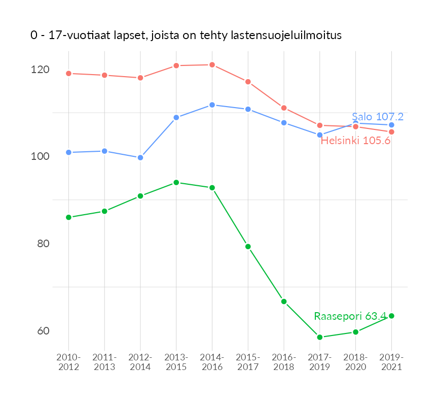 Karttoja ja aikasarjakuvioita huono-osaisuuden eri osoittimista
