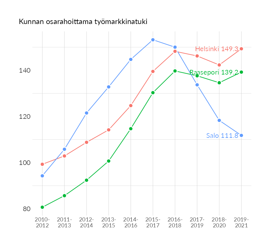 Karttoja ja aikasarjakuvioita huono-osaisuuden eri osoittimista