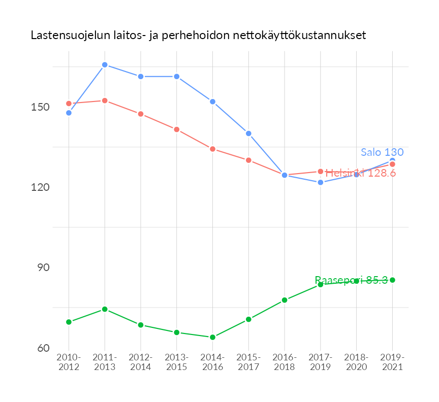 Karttoja ja aikasarjakuvioita huono-osaisuuden eri osoittimista