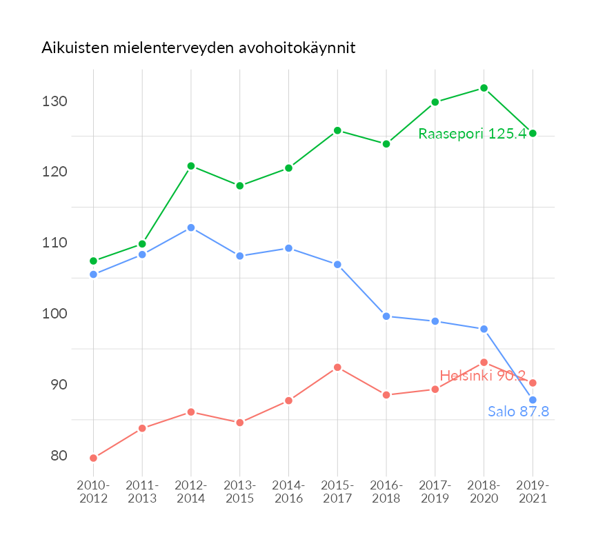 Karttoja ja aikasarjakuvioita huono-osaisuuden eri osoittimista