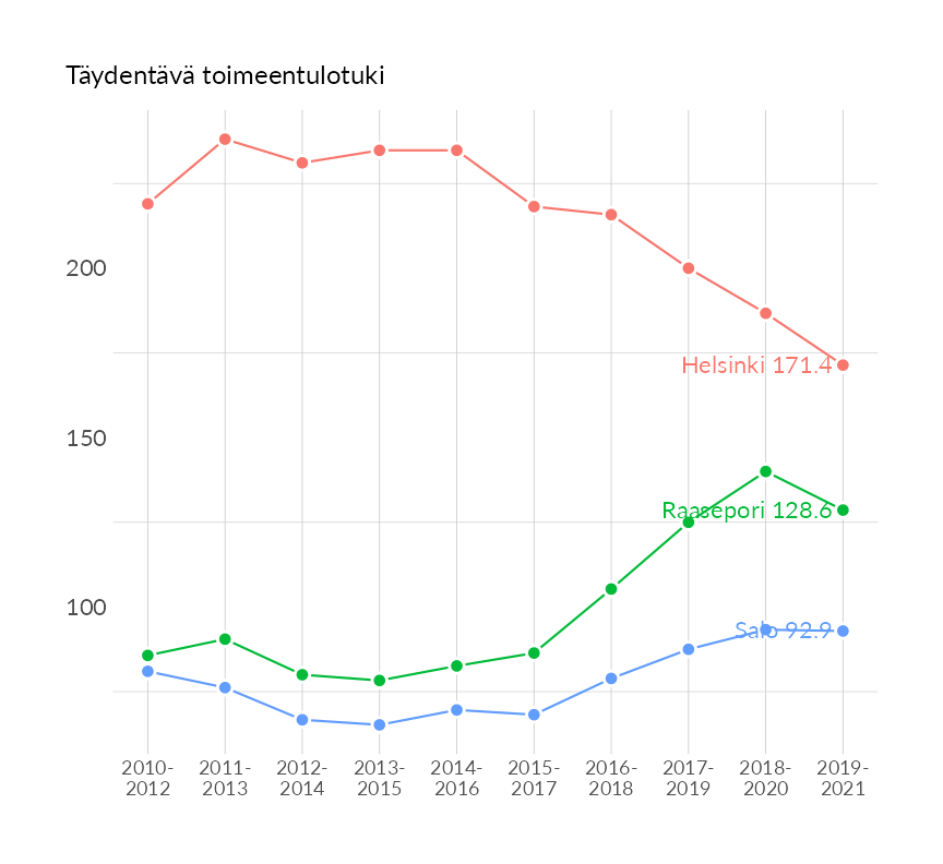 Karttoja ja aikasarjakuvioita huono-osaisuuden eri osoittimista