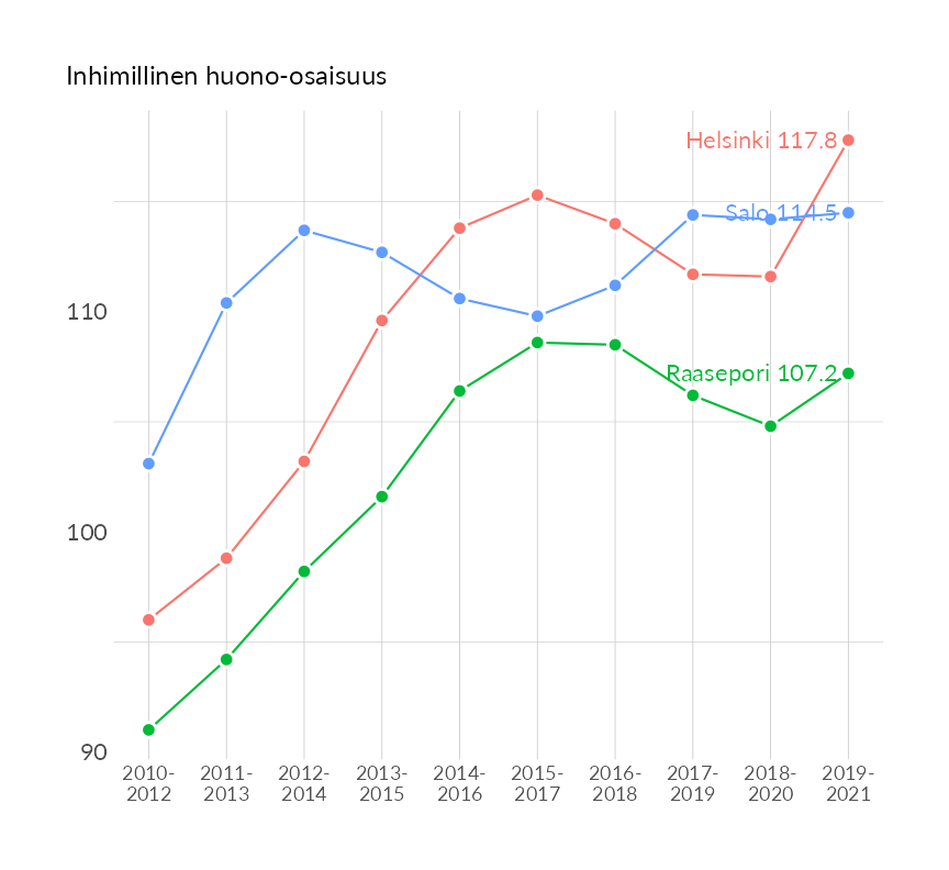 Karttoja ja aikasarjakuvioita huono-osaisuuden eri osoittimista