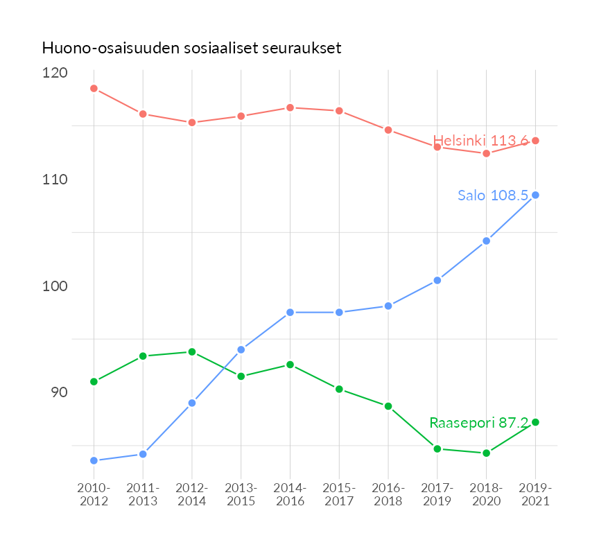 Karttoja ja aikasarjakuvioita huono-osaisuuden eri osoittimista