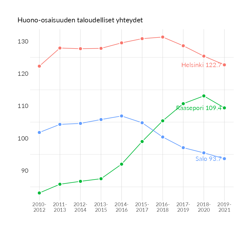 Karttoja ja aikasarjakuvioita huono-osaisuuden eri osoittimista