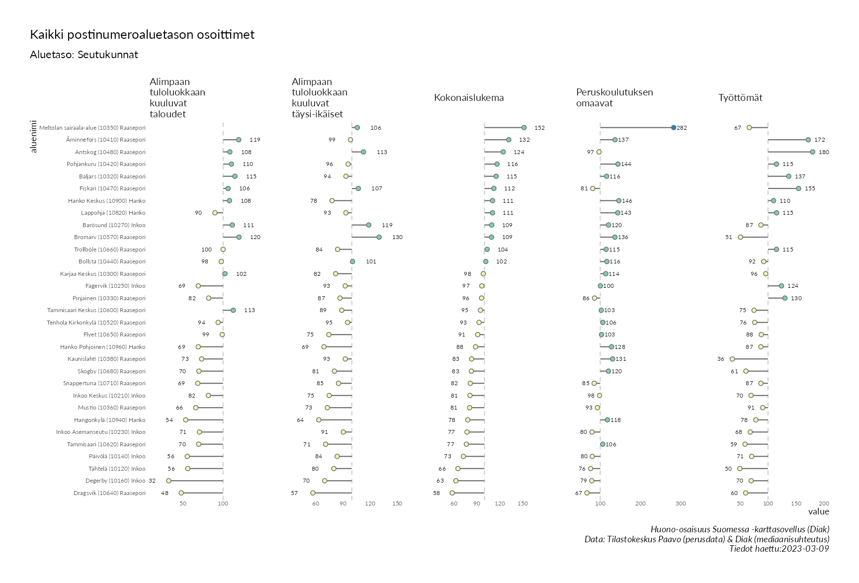 Postinumeroaluetason pistekuvio eri huono-osaisuuden indikaattoreista