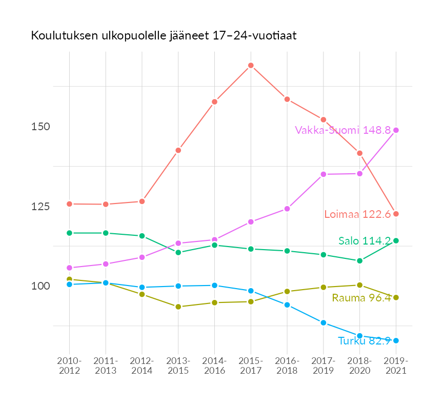 Karttoja ja aikasarjakuvioita huono-osaisuuden eri osoittimista