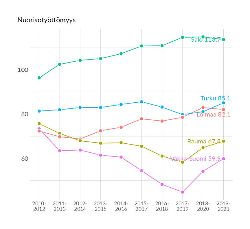 Karttoja ja aikasarjakuvioita huono-osaisuuden eri osoittimista