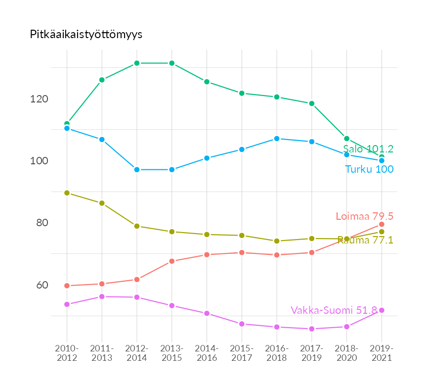 Karttoja ja aikasarjakuvioita huono-osaisuuden eri osoittimista