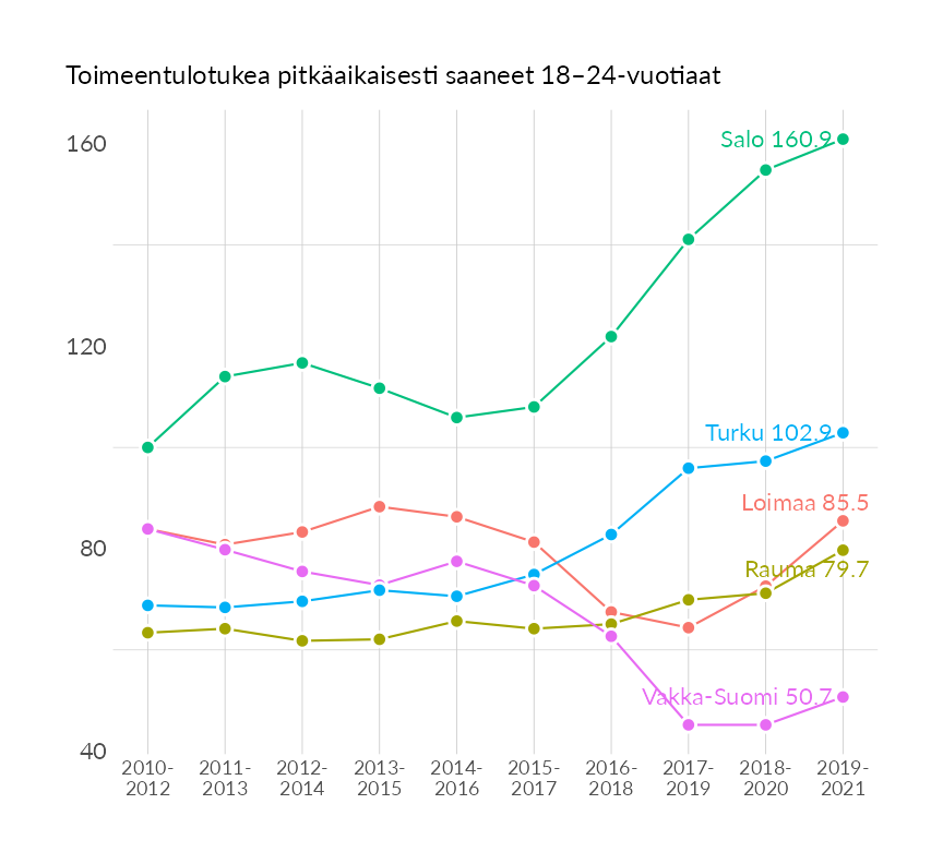 Karttoja ja aikasarjakuvioita huono-osaisuuden eri osoittimista