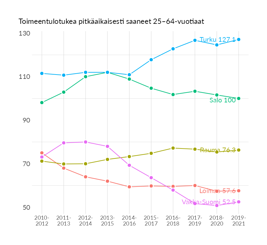 Karttoja ja aikasarjakuvioita huono-osaisuuden eri osoittimista