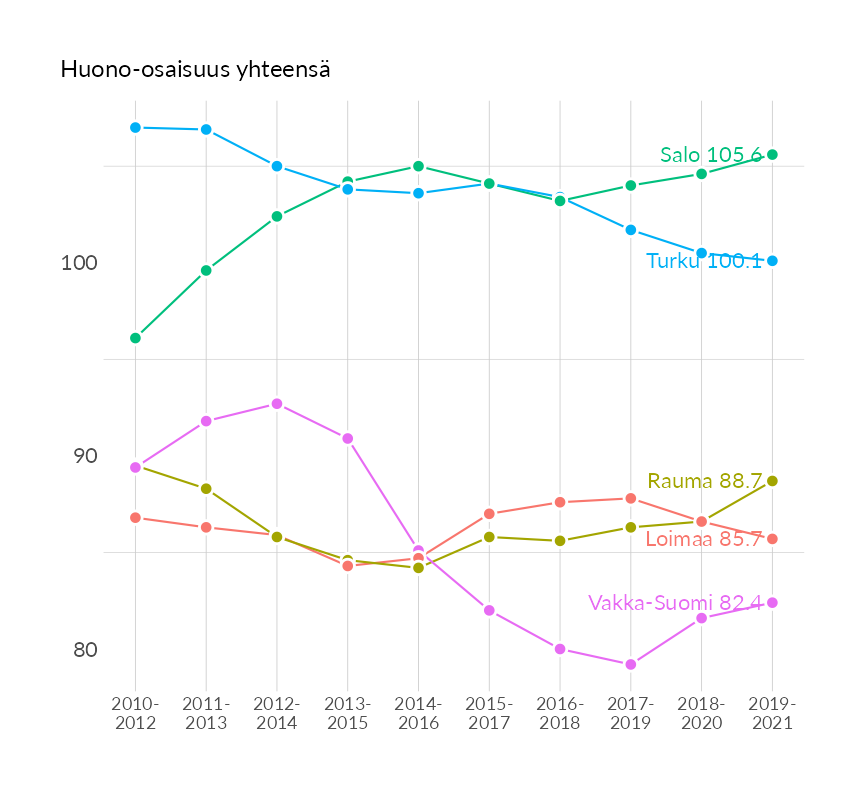 Karttoja ja aikasarjakuvioita huono-osaisuuden eri osoittimista